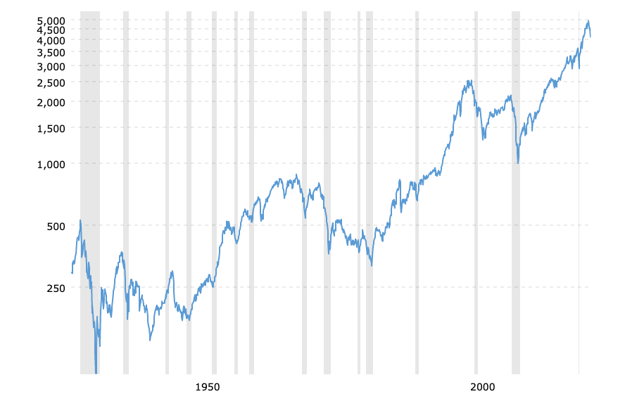 SP500 historical chart
